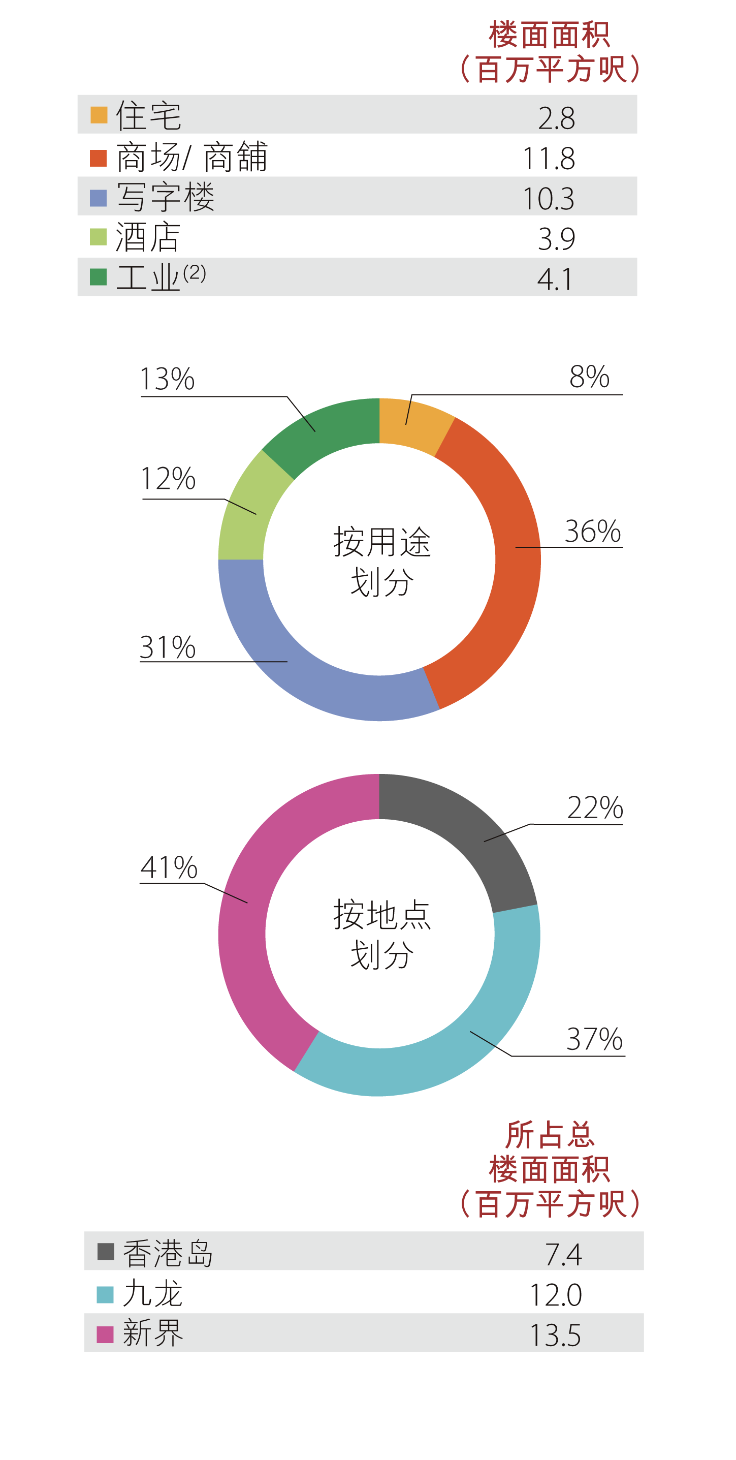 香港土地储备 - 已落成物业