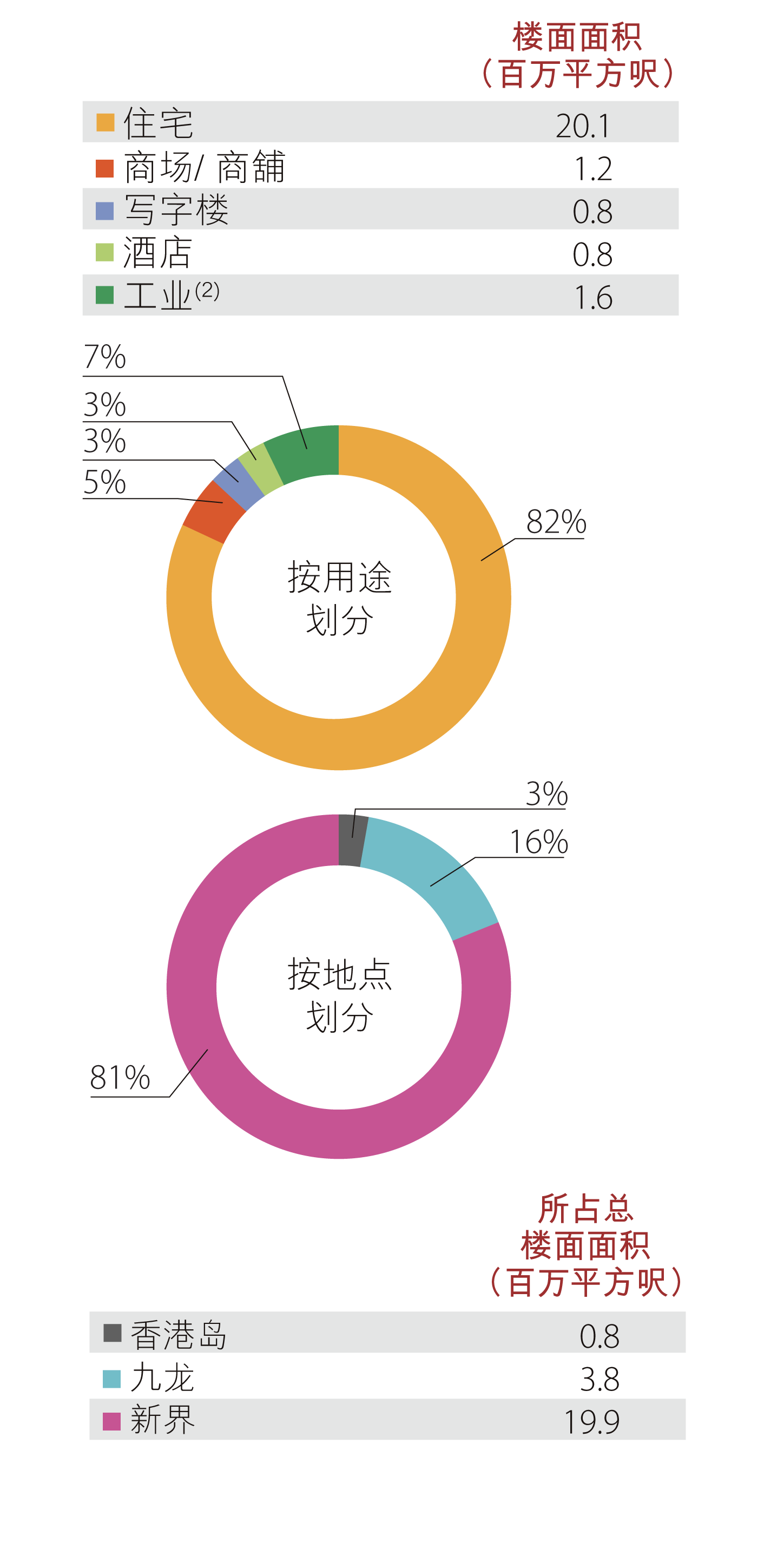 香港土地储备 - 发展中物业