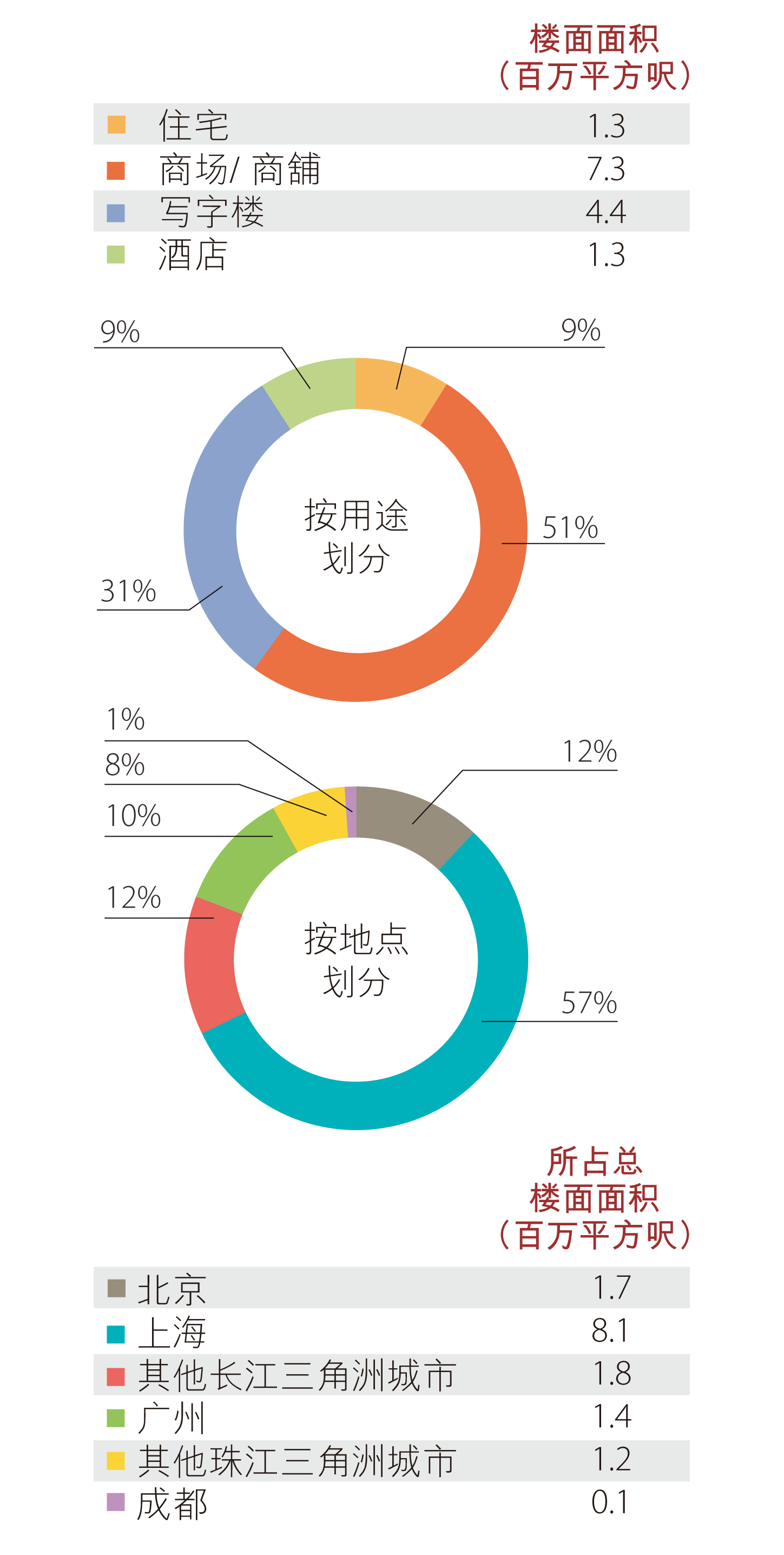 中国内地土地储备 - 已落成物业