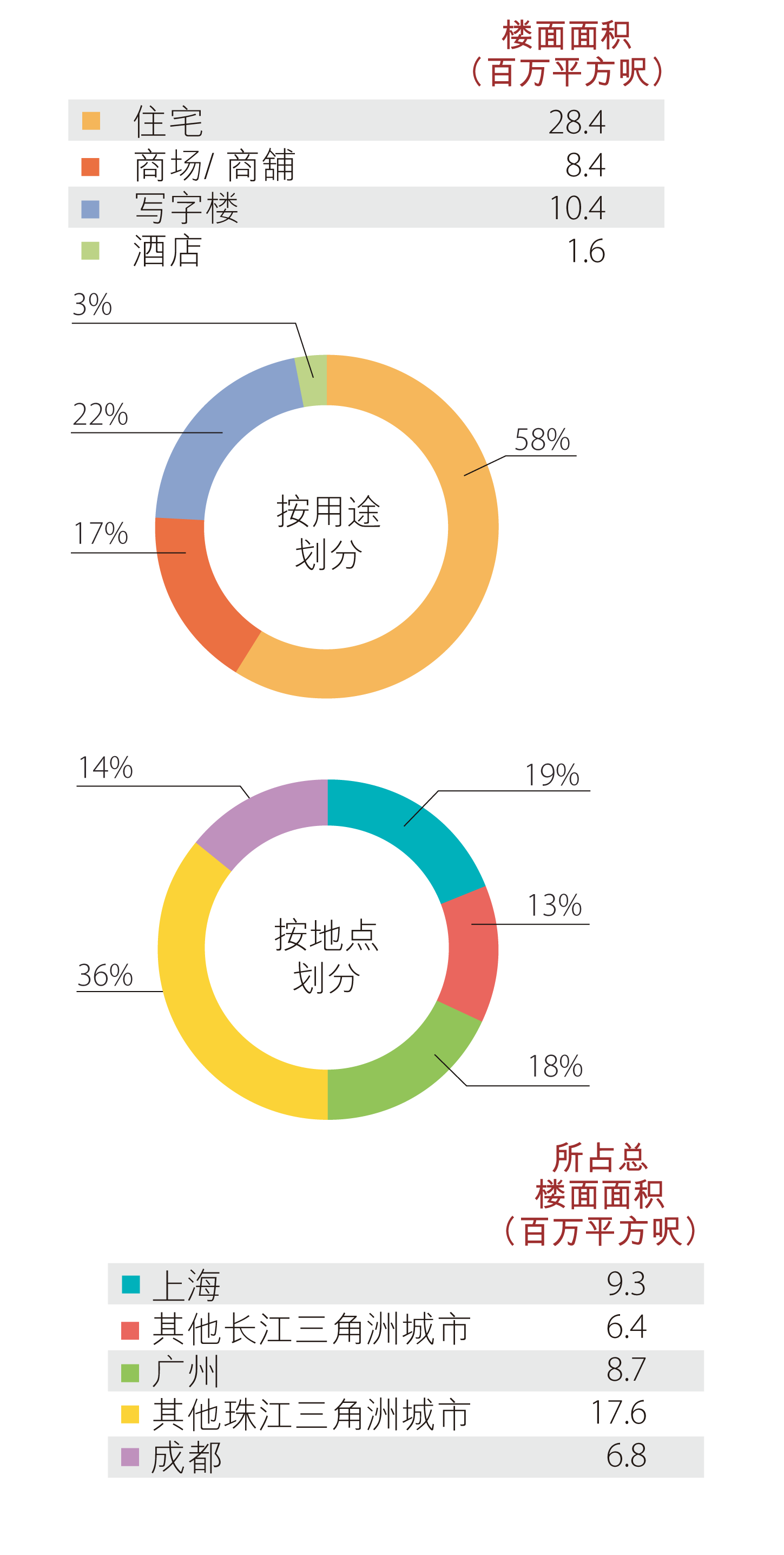 中国内地土地储备 - 发展中物业