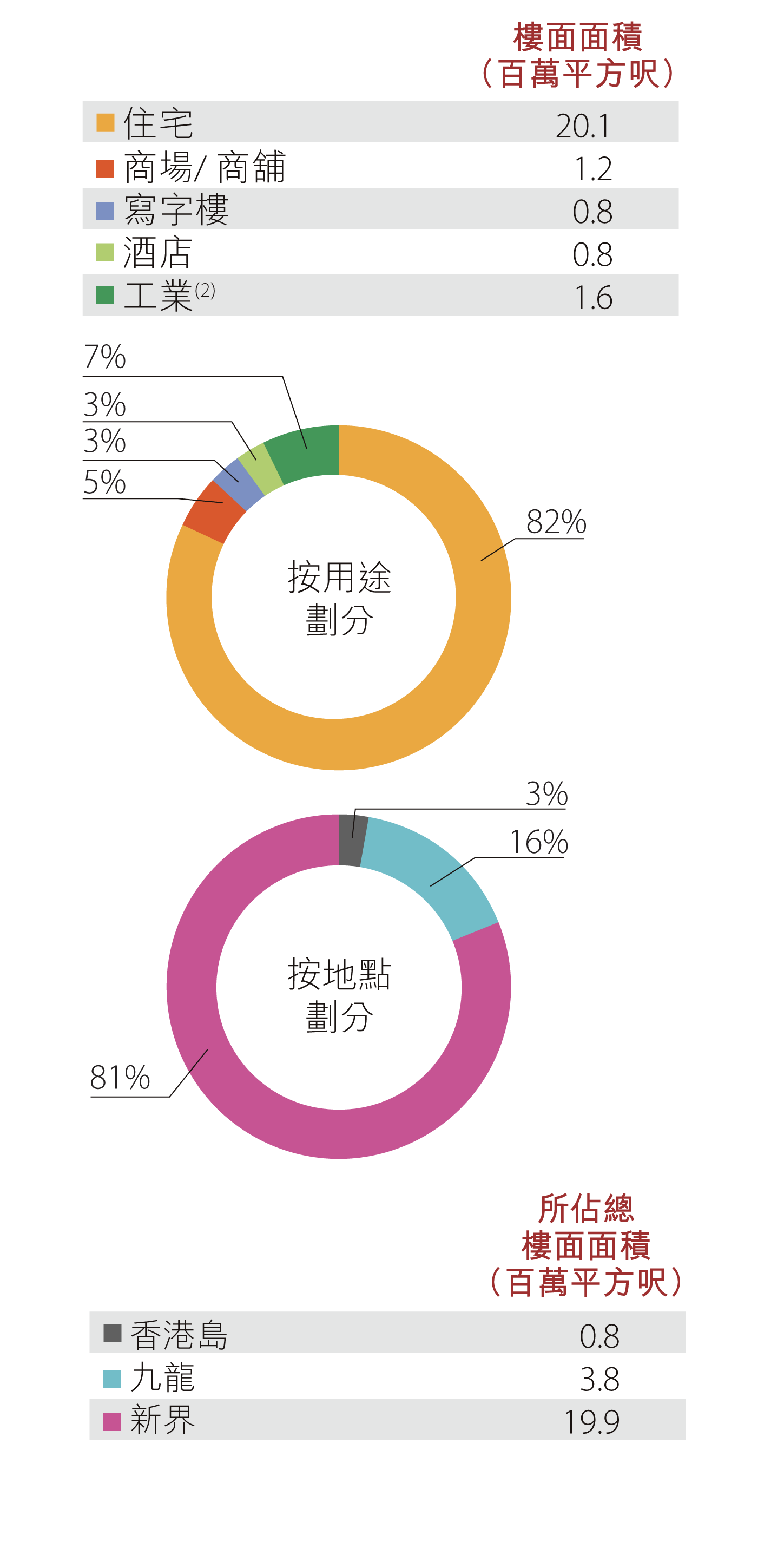 香港土地儲備 - 發展中物業