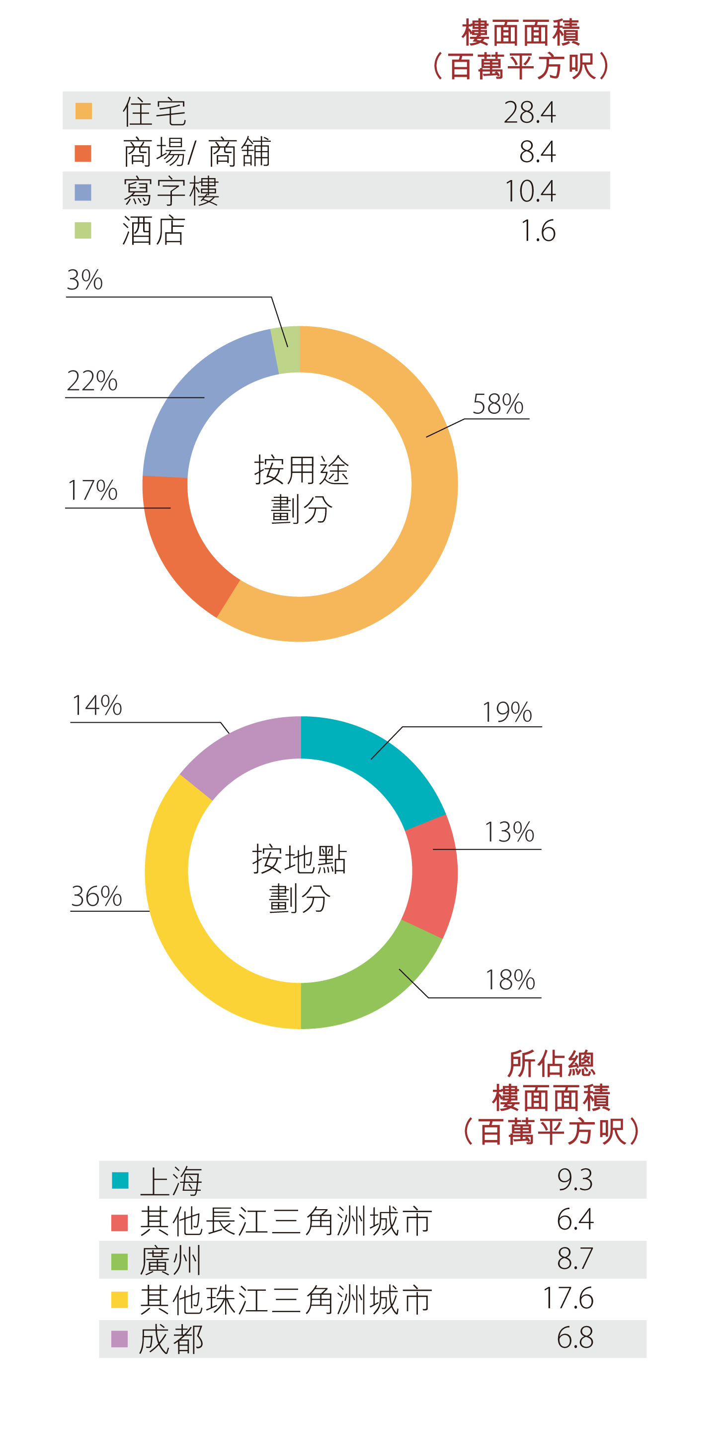 中國內地土地儲備 - 發展中物業