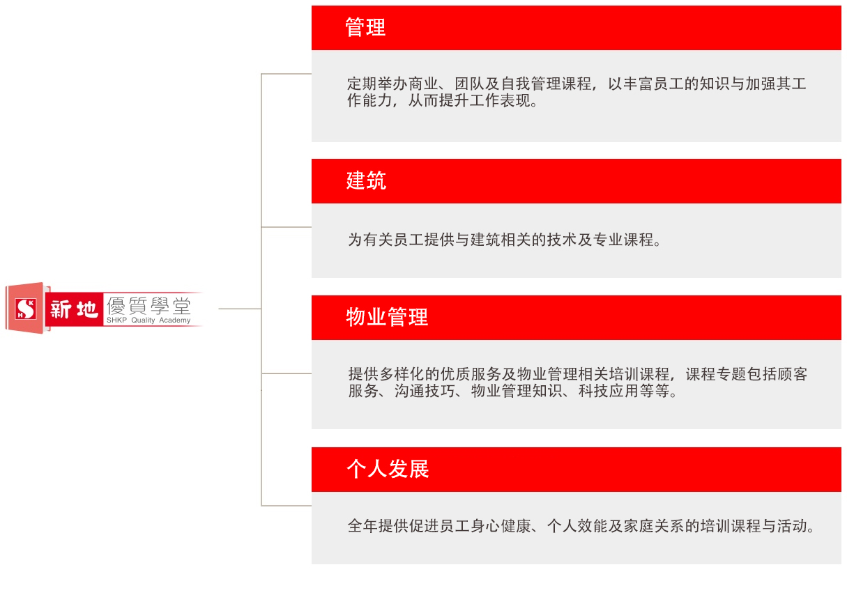 全方位培训架构