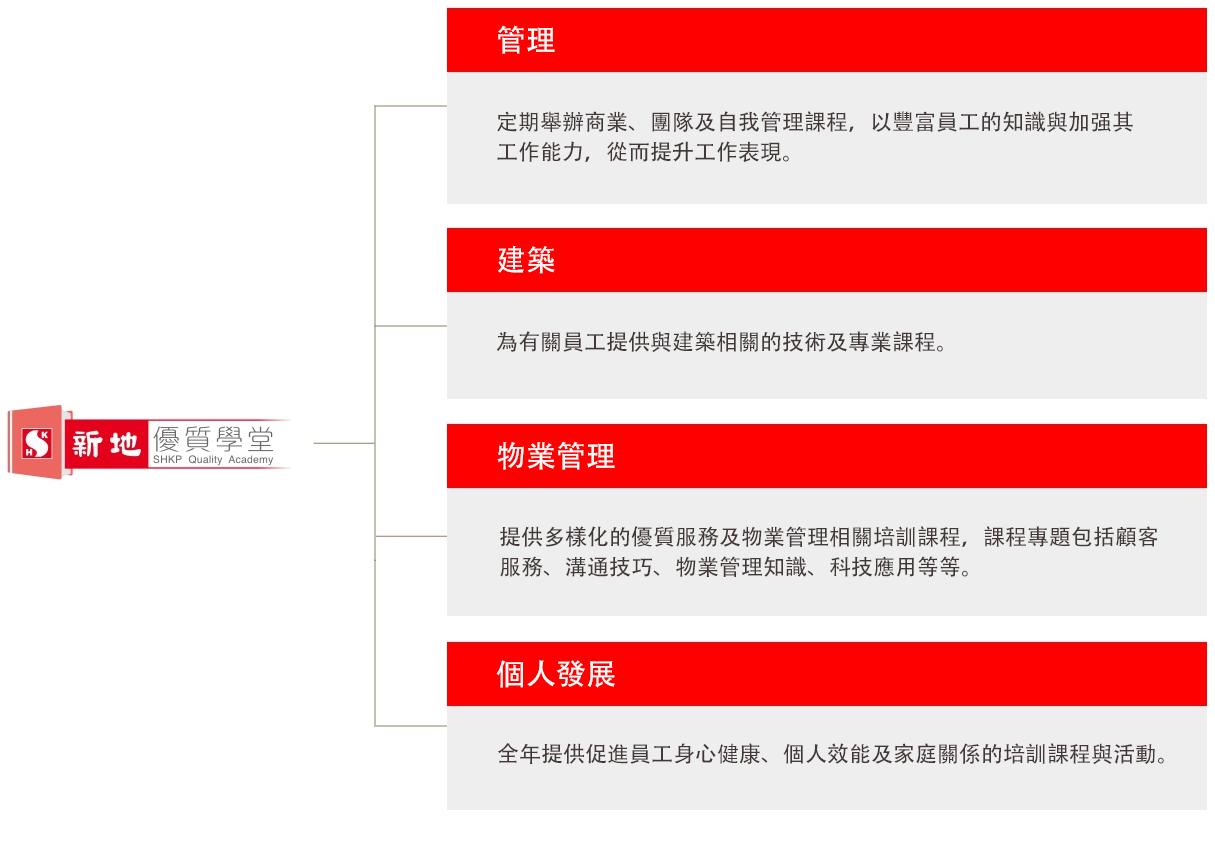 全方位培訓架構