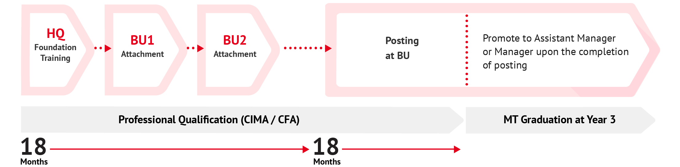 Programme Structure