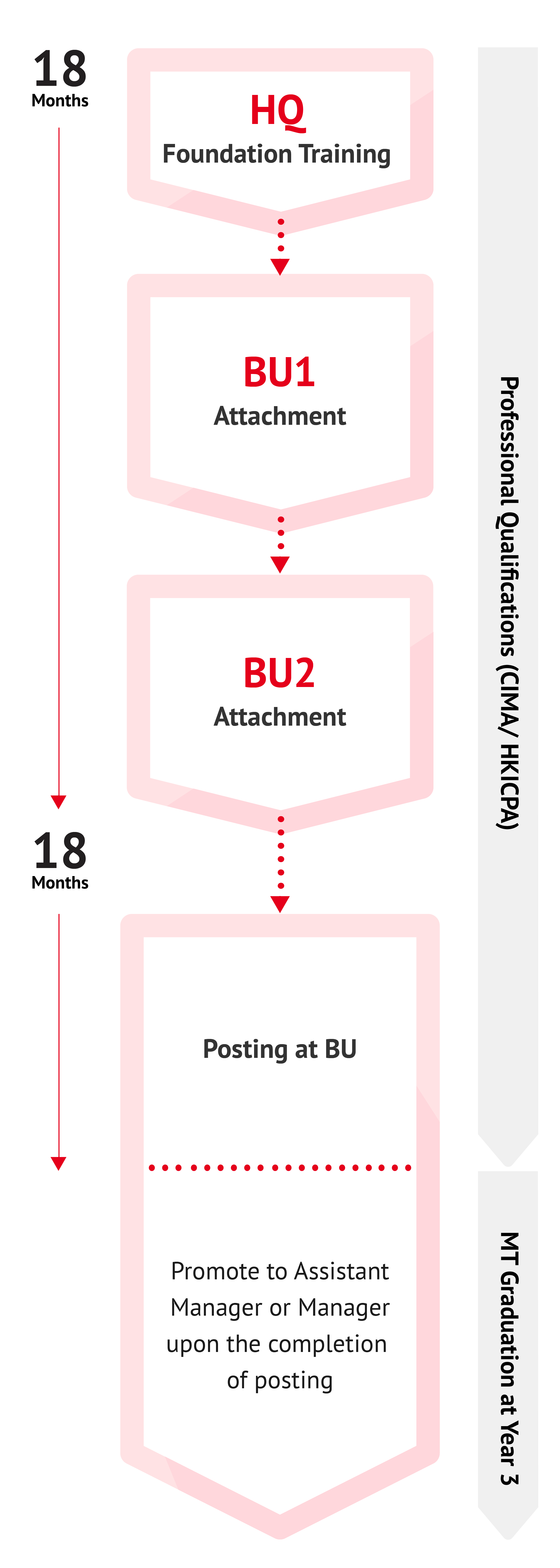 Programme Structure